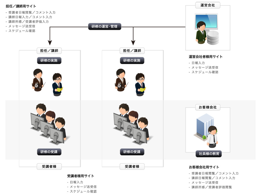 社員研修支援システム「ラーニングスクエア」 イメージ