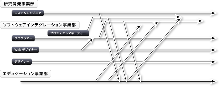 キャリアパス イメージ図