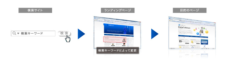 WMS（Ajax版）LPO対策のツールとしての利用　イメージ