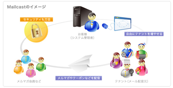 Mailcast（メールキャスト）　イメージ