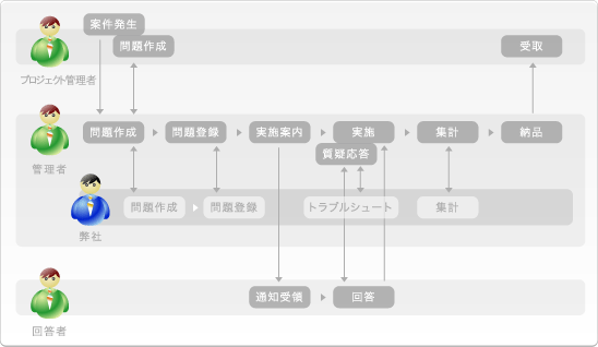 ネットアンケートシステム「Cueリサーチ」運用の流れ　イメージ