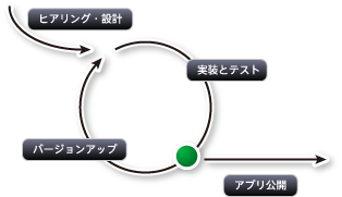 スマートフォンアプリ開発  イメージ