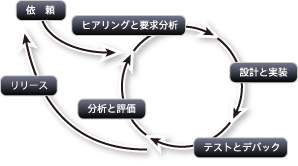 システム受託開発 イメージ